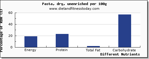 chart to show highest energy in calories in pasta per 100g